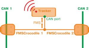 Sending FMS messages from two CAN buses to tracking devices