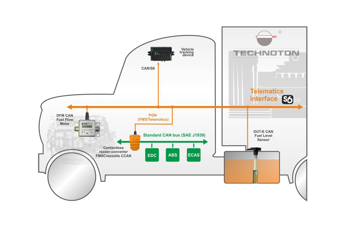 Secure integration of standard onboard bus CAN and S6 Telematics interface use of FMSCrocodile CCAN