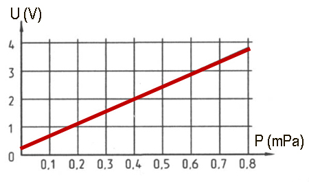 GNOM DDE - output voltage and pressure correlation