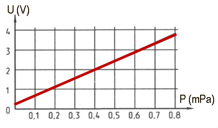 La dependencia de la tensión de salida del sensor de carga GNOM DDE de la presión en la suspensión neumática