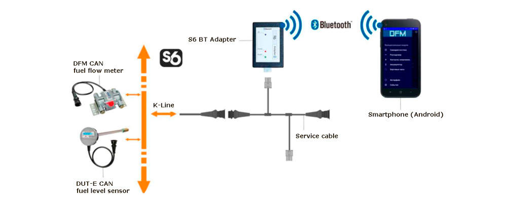 S6 BT adapter. Scheme of configuring devices, connected through S6 Technology