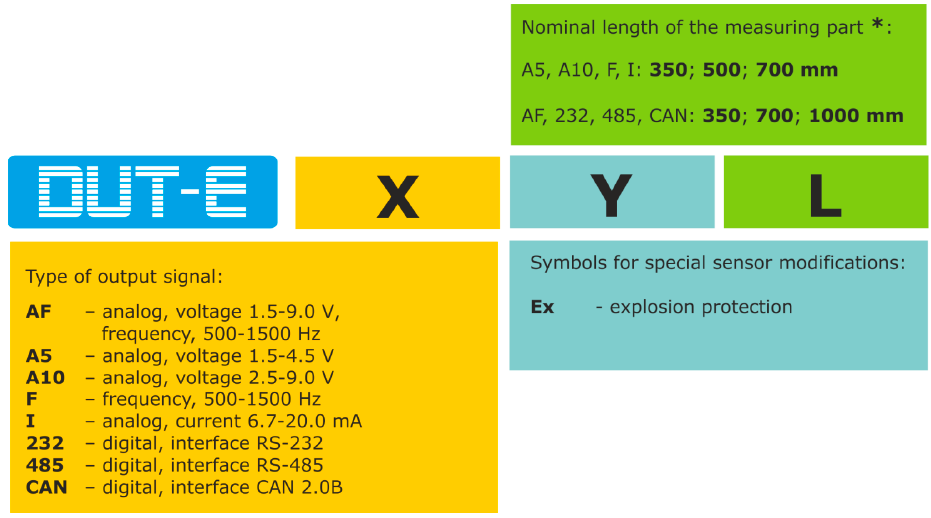 DUT-E order identification codes