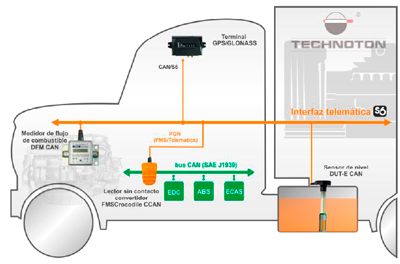 Integración segura de datos desde el bus automovilístico CAN en el sistema telemático.