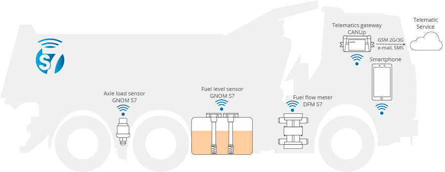 Vehicle telematics with wireless S7 Technology 