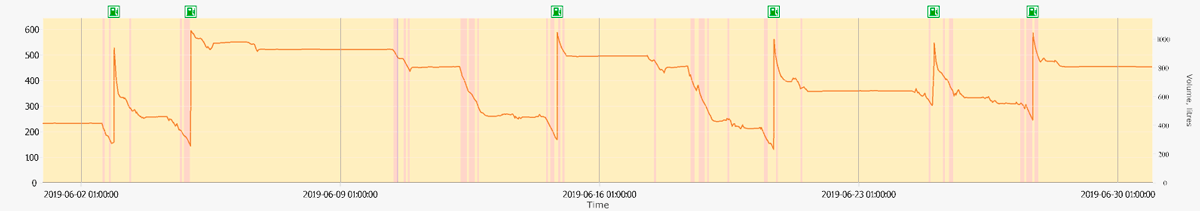 Gráfico del volumen de combustible (nivel) en el tanque