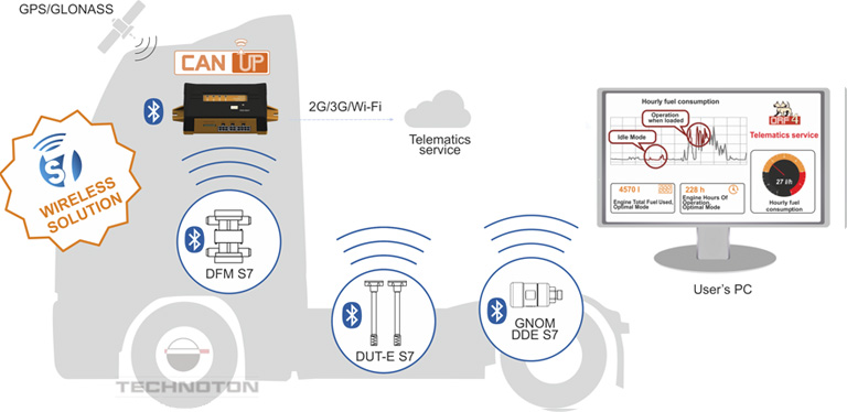 Wireless BLE sensors in vehicle telematics