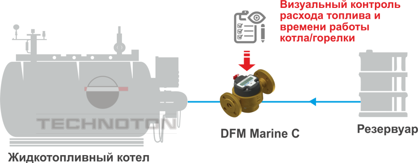 Автономное применение счетчика топлива DFM Marine