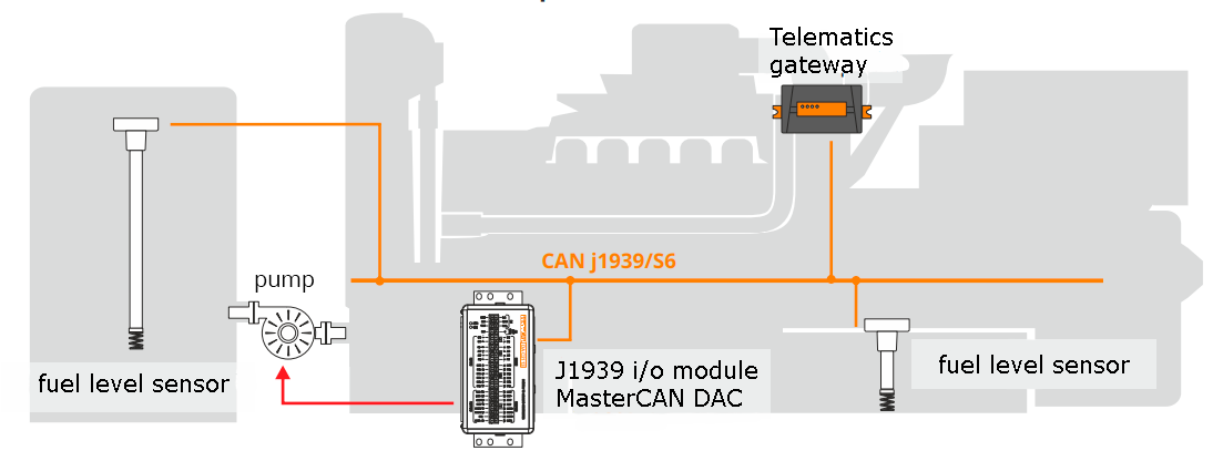 Control automation of analog devices using CAN j1939 messages