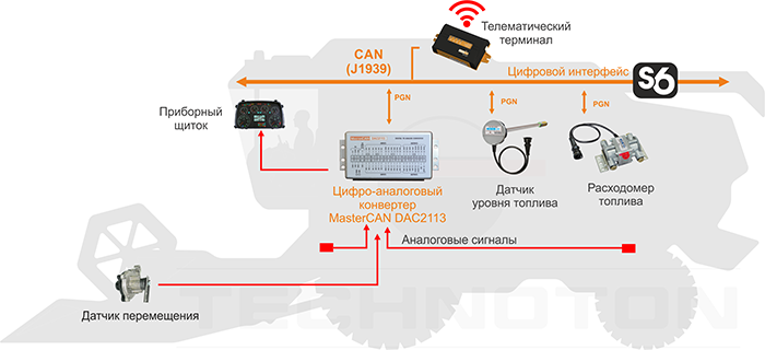  Интеграция аналоговых устройств комбайна в систему телематики