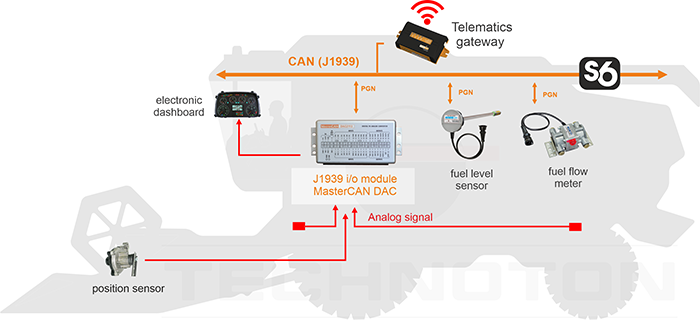 Integration of analog devices of harvester into telematics system