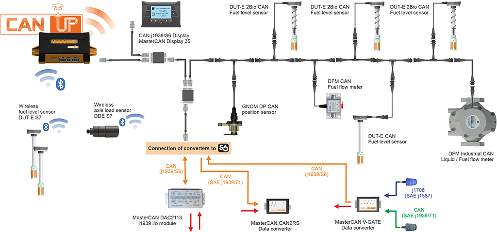 CANUp gateway and sensors in GPS vehicle tracking system