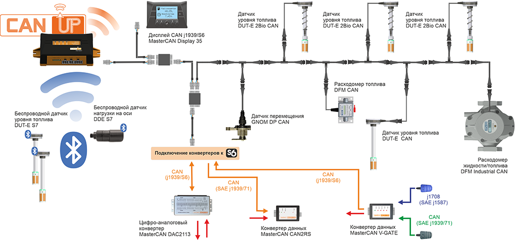 Датчики и шлюз CANUp в системе ГЛОНАСС мониторинга