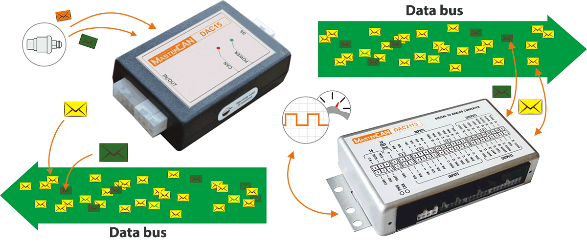 Digital to analog converter MasterCAN DAC for vehicle and industrial telematics