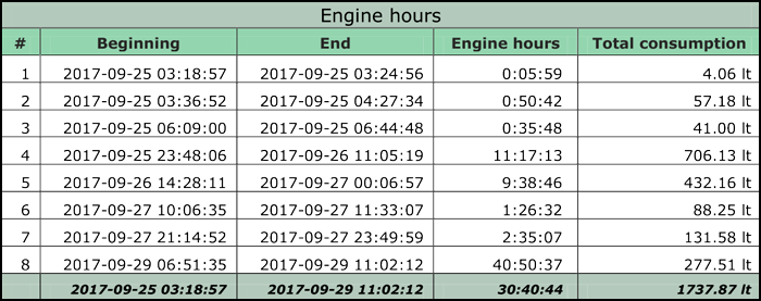 Report fuel consumption, engine hours of genset