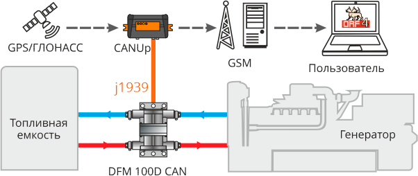 Состав системы контроля расхода топлива дизель-генератора в режиме реального времени
