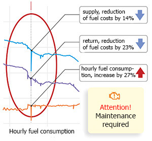 Engine diagnostics and preventive maintenance using DFM fuel flow meter