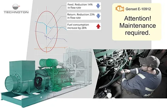 Predictive (proactive) maintenance of machinery and equipment