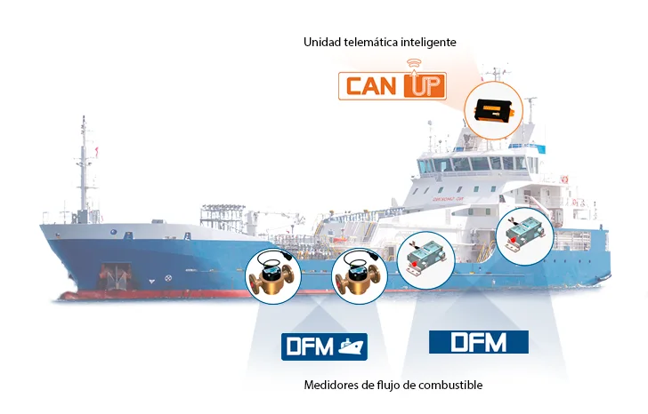 Una solución integral para monitorear el funcionamiento del motor del barco, generadores diesel y calderas