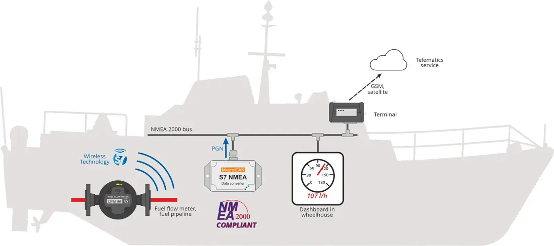Operation principle of S7 NMEA converter and flow meters in the ship's NMEA2000 bus