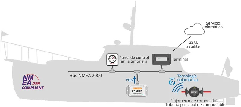 barco Transmisión de datos de consumo de combustible de medidores de flujo de combustible inalámbricos BLE al bus marítimo NMEA 2000