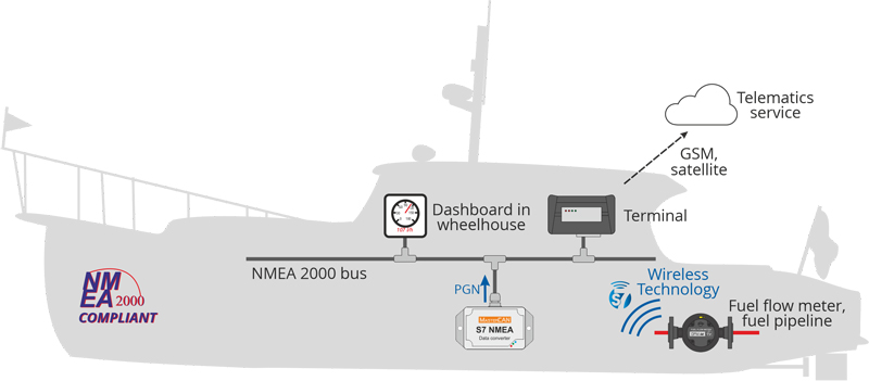 Fuel consumption data transferring from wireless BLE flowmeters into NMEA 2000 ship bus