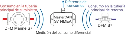 Control diferencial de consumo de combustible mediante MasterCAN S7 NMEA y DFM S7