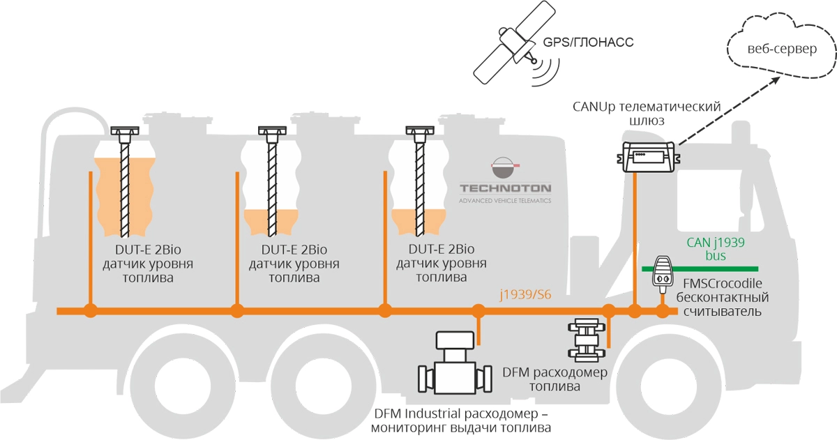 Система мониторинга топливозаправщиков (АТЗ)