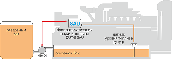 Принцип работы системы автоматического управления подачи топлива ДГУ DUT-E SAU