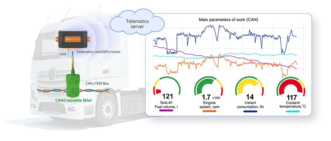 CANCrocodile Mini CAN bus sniffer application in vehicle telematics and GPS-tracking