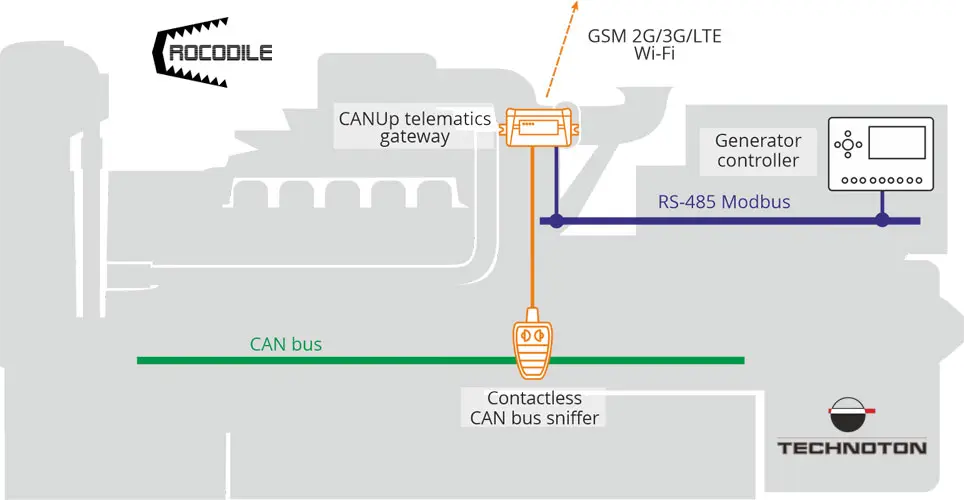 Connecting to the CAN bus of stationary equipment - reading