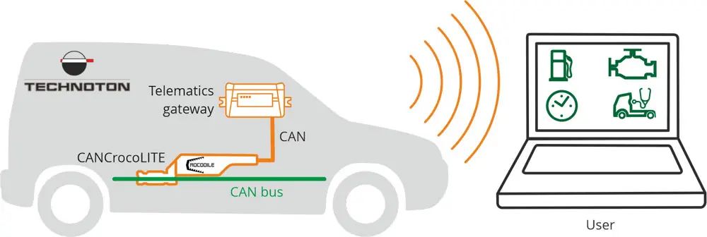 Receiving data from the CAN bus of a car (SUV)