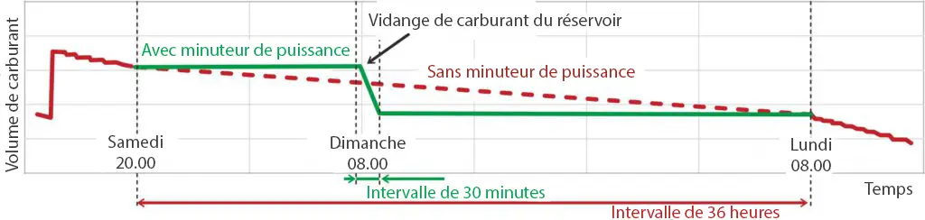 Exemple d'identification d'un évènement de vidange de carburant du réservoir grâce à l'utilisation du minuteur d'alimentation S6 PT-01