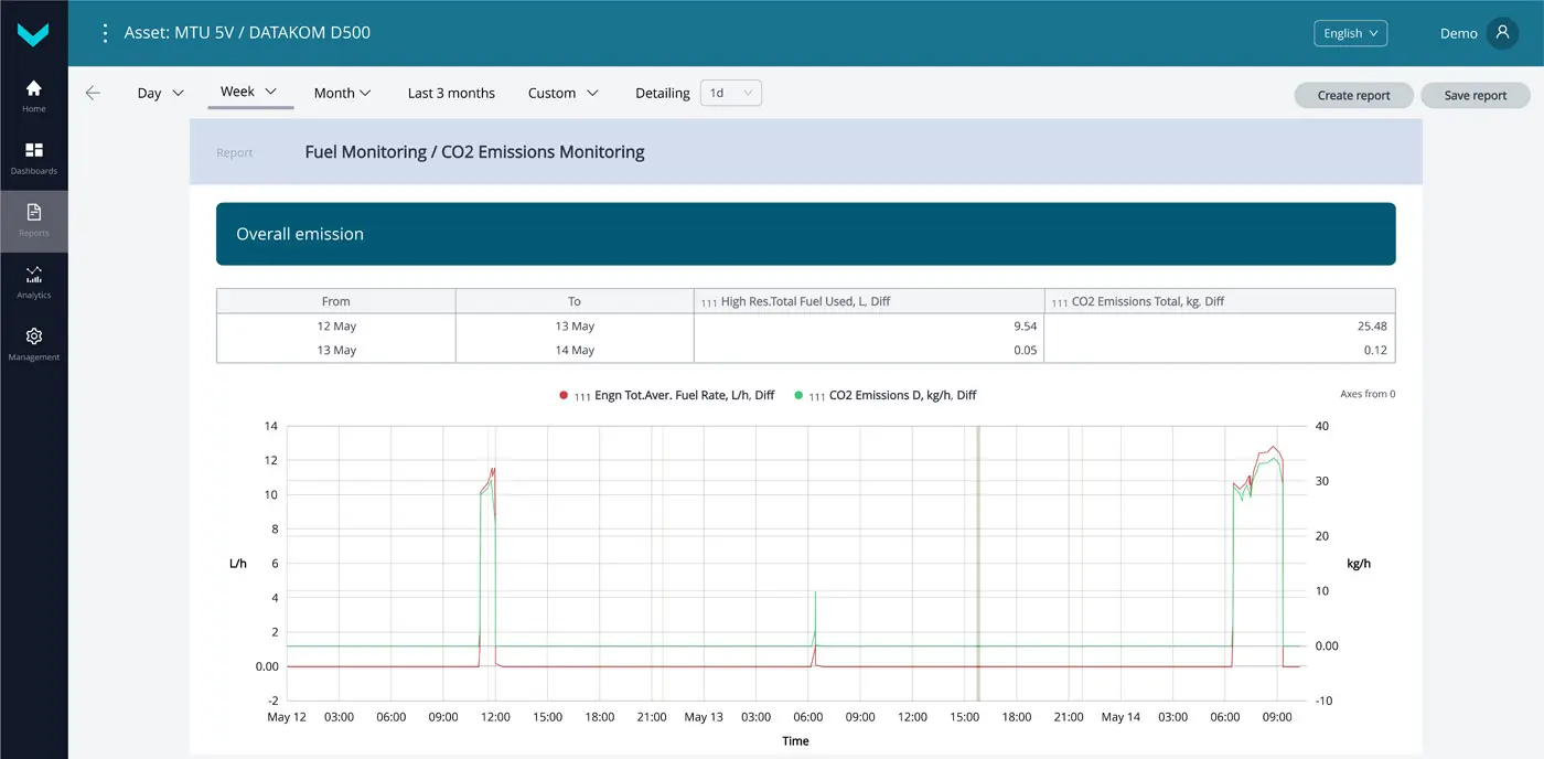 CO2 emissions and fuel consumption chart & table on UNUM platform