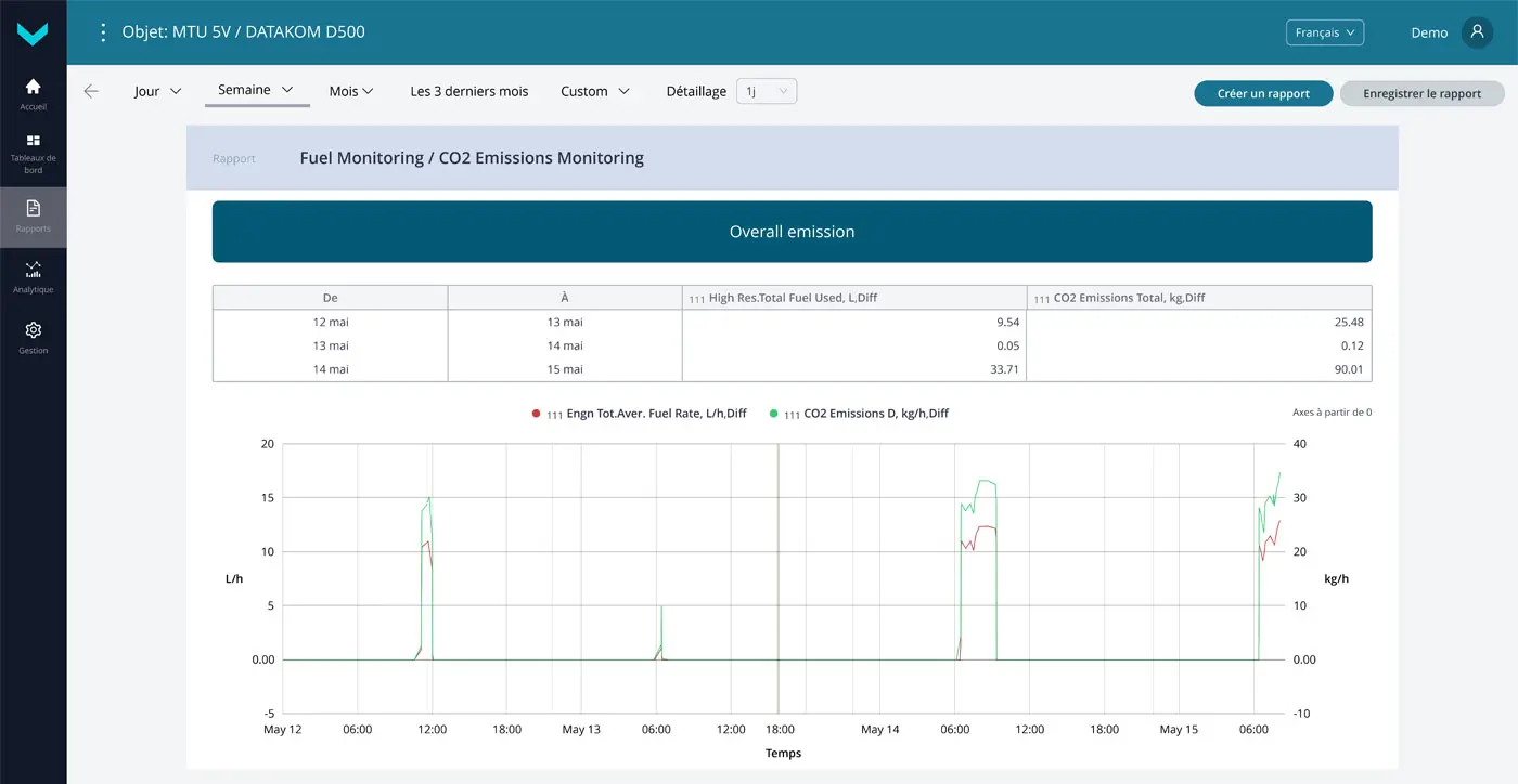 Graphique et tableau des émissions de CO₂ et de la consommation de carburant sur la plateforme UNUM