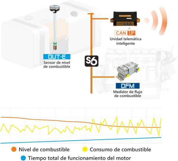 Sistema telemático para maquinaria de construcción: medición precisa del consumo y nivel de combustible, control del modo de operación del motor