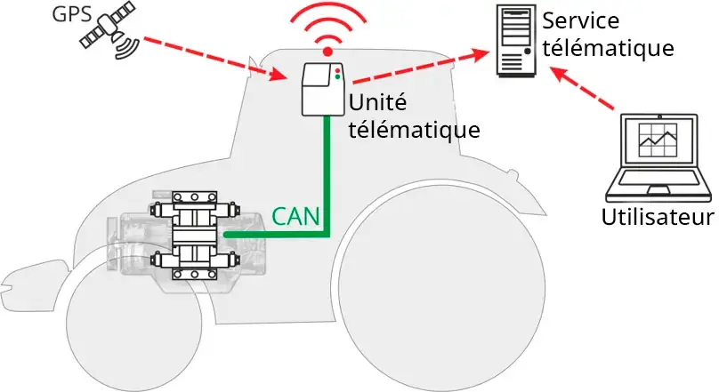 Composition d'un système de surveillance pour le matériel agricole Composition d'un système de surveillance pour le matériel agricole, récolte du coton