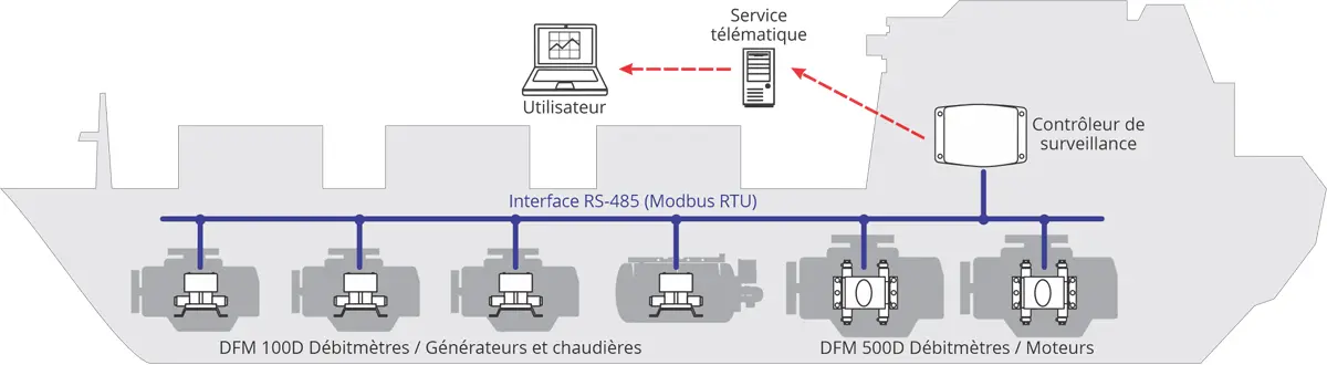 Composition d'un système de surveillance de la consommation de carburant pour les groupes électrogènes diesel, les moteurs et les chaudières d'un navire-citerne de soutage