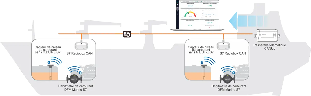 Utilisation du Convertisseur de Signal BLE vers CAN S7 Radiobox CAN sur les Navires Maritimes