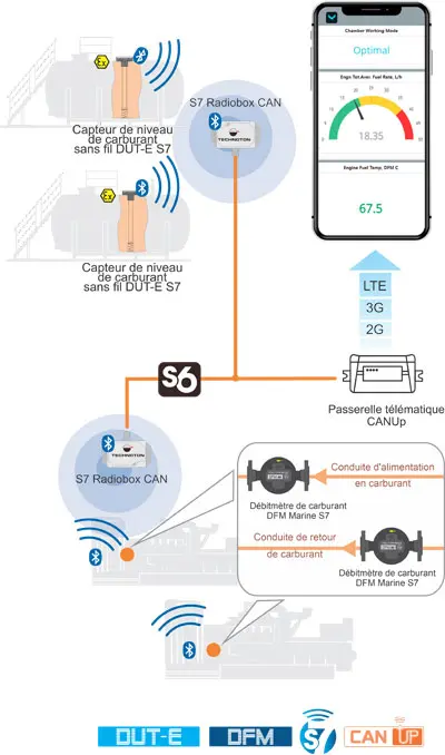Utilisation du Convertisseur de Signal Bluetooth vers CAN S7 Radiobox CAN sur les Installations Stationnaires