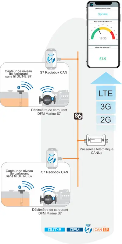 Utilisation du Convertisseur de Signal Bluetooth vers CAN S7 Radiobox CAN sur les Navires Maritimes