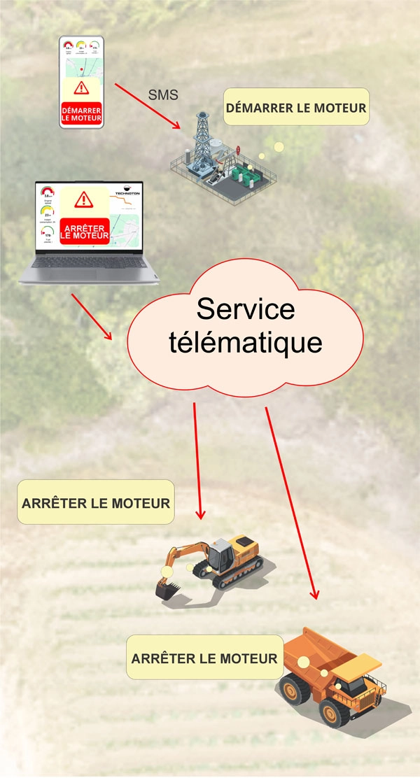 Commande à distance des unités et des assemblages de machines complexes