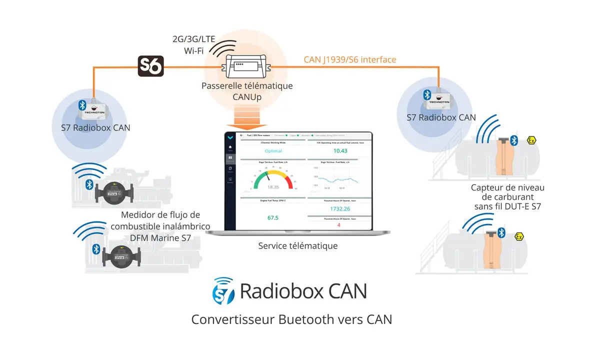S7 Radiobox CAN сonvertisseur de signaux BLE-J1939
