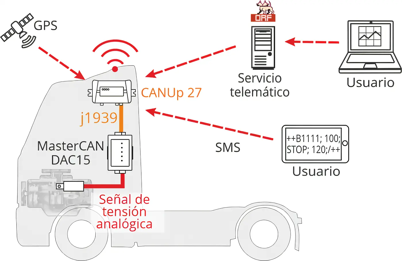 Composición del sistema de bloqueo del motor de camiones de carga