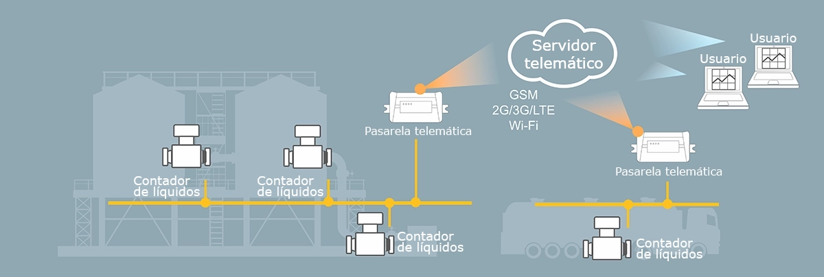 Transfiriendo datos al servidor de telemática