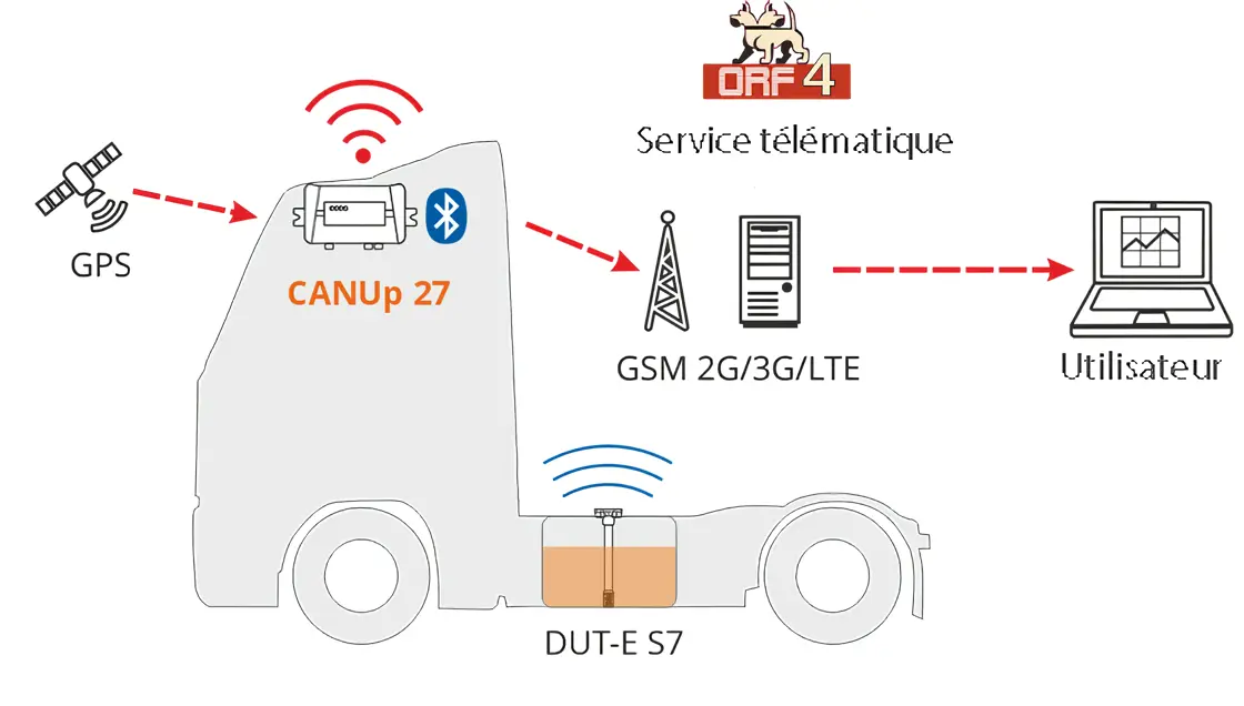 Composición del sistema de monitoreo de tracto camiones