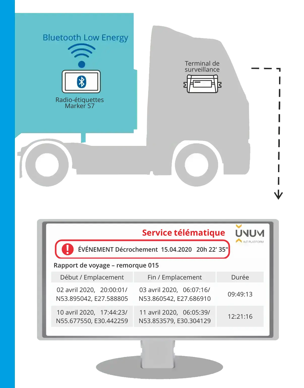 Schéma montrant le fonctionnement de l’étiquette sans fil Marker S7 dans un système télématique