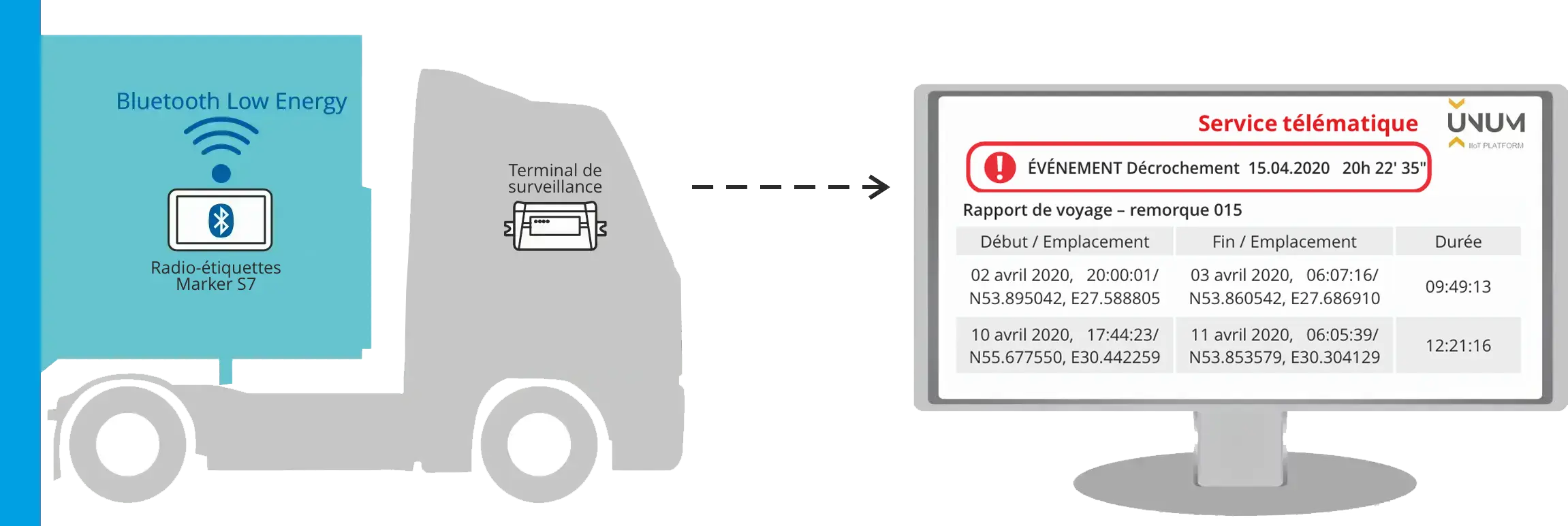 Schéma montrant le fonctionnement de l’étiquette sans fil Marker S7 dans un système télématique