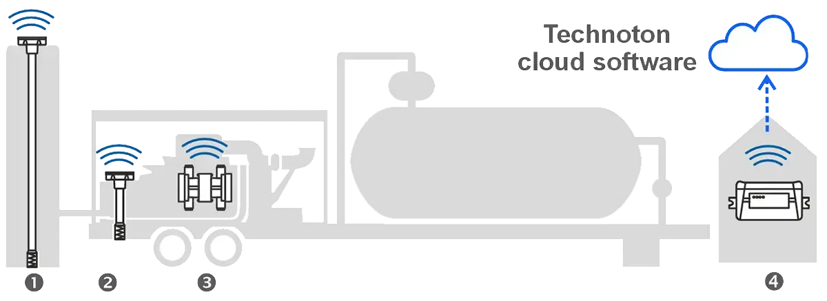 Components of an autonomous system for monitoring fuel level in tanks and engine fuel consumption