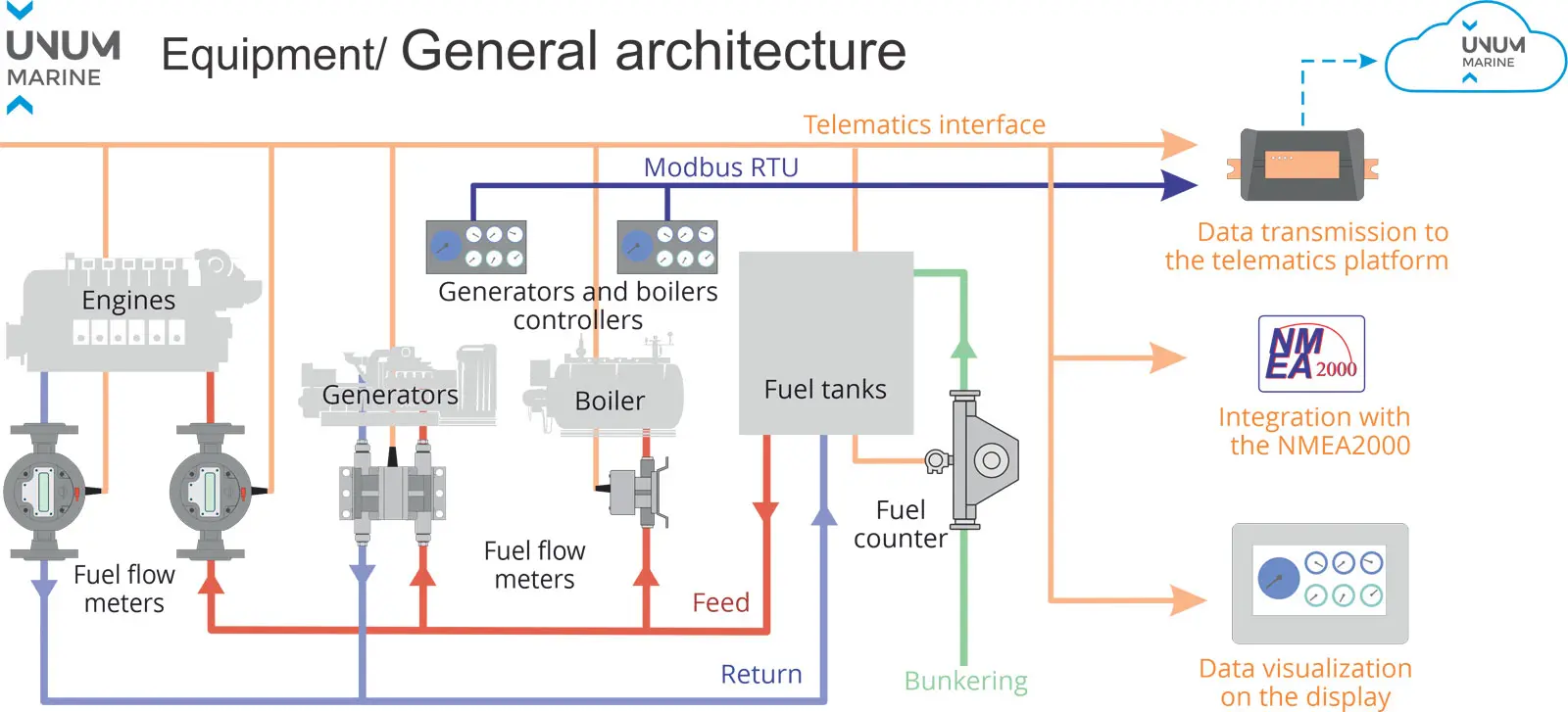 UNUM Marine Platform – Fuel and Engine Telematics for Smarter Vessels