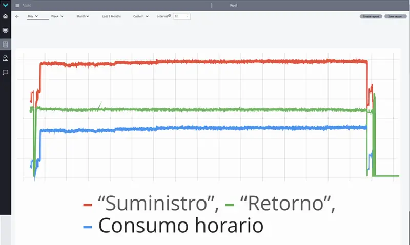Reporte de consumo de combustible durante 4 días en la plataforma en la nube de Technoton